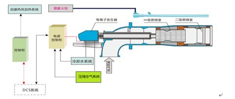 等離子無(wú)油點(diǎn)火系統(tǒng)